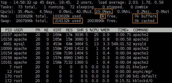 Zu wenig RAM im System: SWAP-Partition wird genutzt, buffers/cached sind 0 und die CPU-Auslastung von %wa ist auffällig hoch
